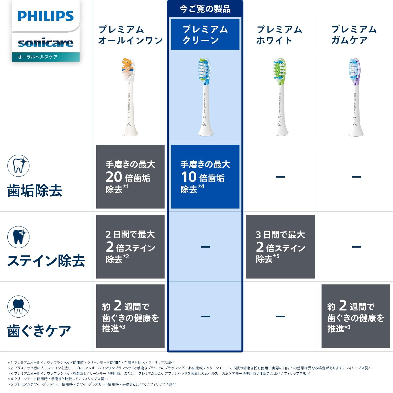 フィリップス 替えブラシ ソニッケアー クリーンレギュラー 5本 C 3 HX 9045 67 ホワイト