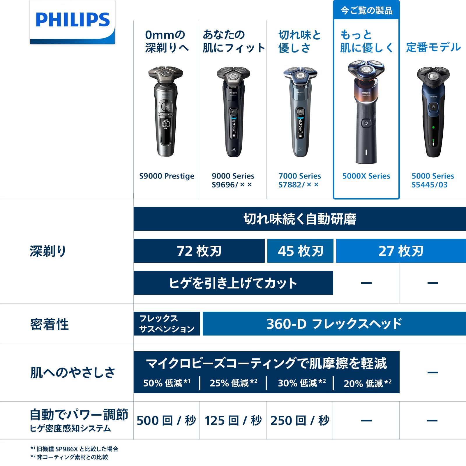 肌にやさしい フィリップス 電動シェーバー 5000 Xシリーズ 電動 髭剃り メンズ 刃 回転式 お風呂剃り - 丸洗い可 X 5012 05 オレンジ アドリアブルー トリマー付属