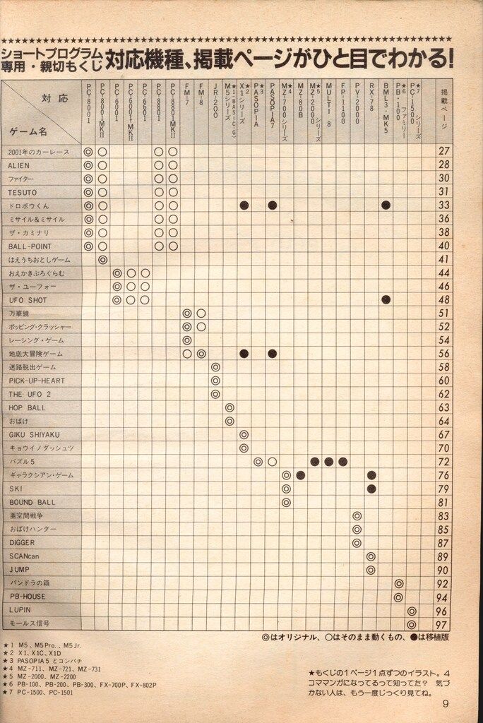 テクノポリス増刊 プログラムポシェット1984年Vol 1