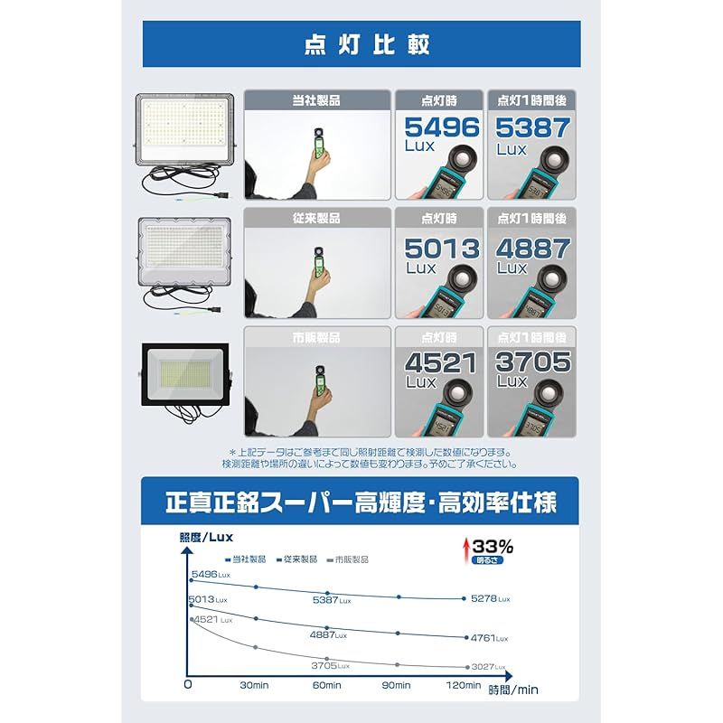 HIKARI LED投光器 200 W 屋外 led 作業灯 正圧排気弁付き IP 67防水 85 265 V 36800 lm 昼光色 6500 K 高輝度 高放熱 省エネ 軽量 屋外照明 野外 防水 看板 駐車場 倉庫 工場 工事用ライト 豪雨対応1 1