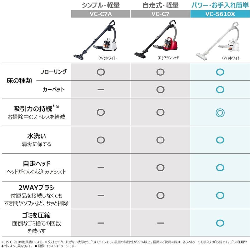 彡TOSHIBA 東芝 掃除機 コード式 サイクロン キャニスター お手入れ簡単 トルネオ V 3 2 kg 自走式 吸引力持続タイプ VC S 610 X W 0