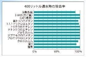  ガイアの水135 ポット型浄水器 カートリッジ オリジナル温泉タオル付き ２リットルのペットボトル200本分 その他 浄水器 整水器