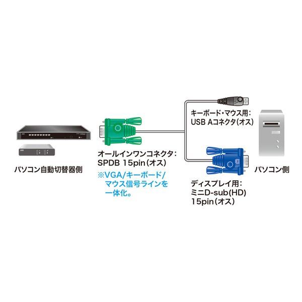 サンワサプライ SW-KLU300N SANWA SW-KLU300パソコン自動切替器用ケーブル（3.0m）サンワサプライ製 パソコン自動切替器用ケーブル(6.0m) サンワダイレクト店 SANWA SUPPLY サンワサプライ パソコン自動切替器用ケーブル 3.0m SW-KLU300N (2663630)