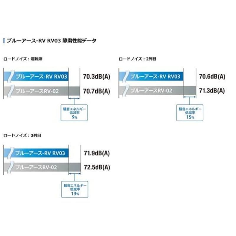  ヨコハマ BluEarth RV 03 ブルーアースRV 225 60 R 17 99 H 7221 Sタイヤ スタッドレス