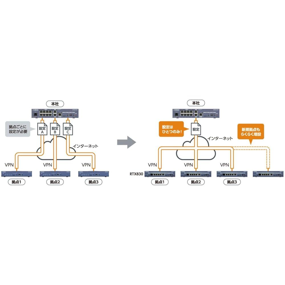  整備済み品 YAMAHA RTX 830 ギガアクセスVPNルーター 無線LANルーター 無線LAN