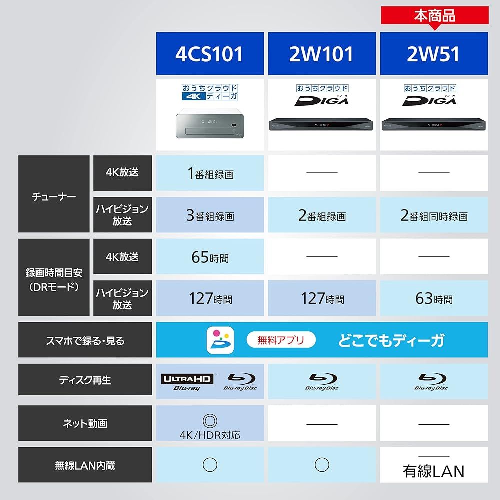 整備済み品 パナソニック ブルーレイレコーダー 500 GB 2チューナー どこでもディーガ対応 おうちクラウドDIGA DMR 2 W 51