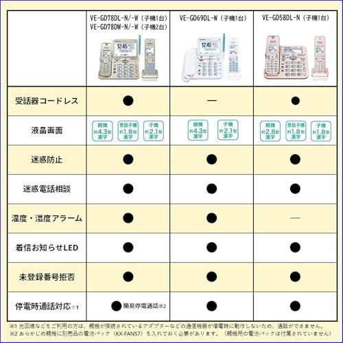 パナソニック コードレス電話機 VE GD 69 DL W 温湿度アラーム搭載 迷惑防止機能 ホワイト 優良 防犯 電話機 推奨品