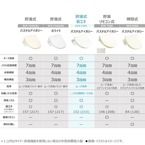迅速に発送 東芝 温水洗浄便座 クリーンウォッシュ ステンレスノズル オート脱臭 SCS T 161 パステルアイボリー 1909 c 649