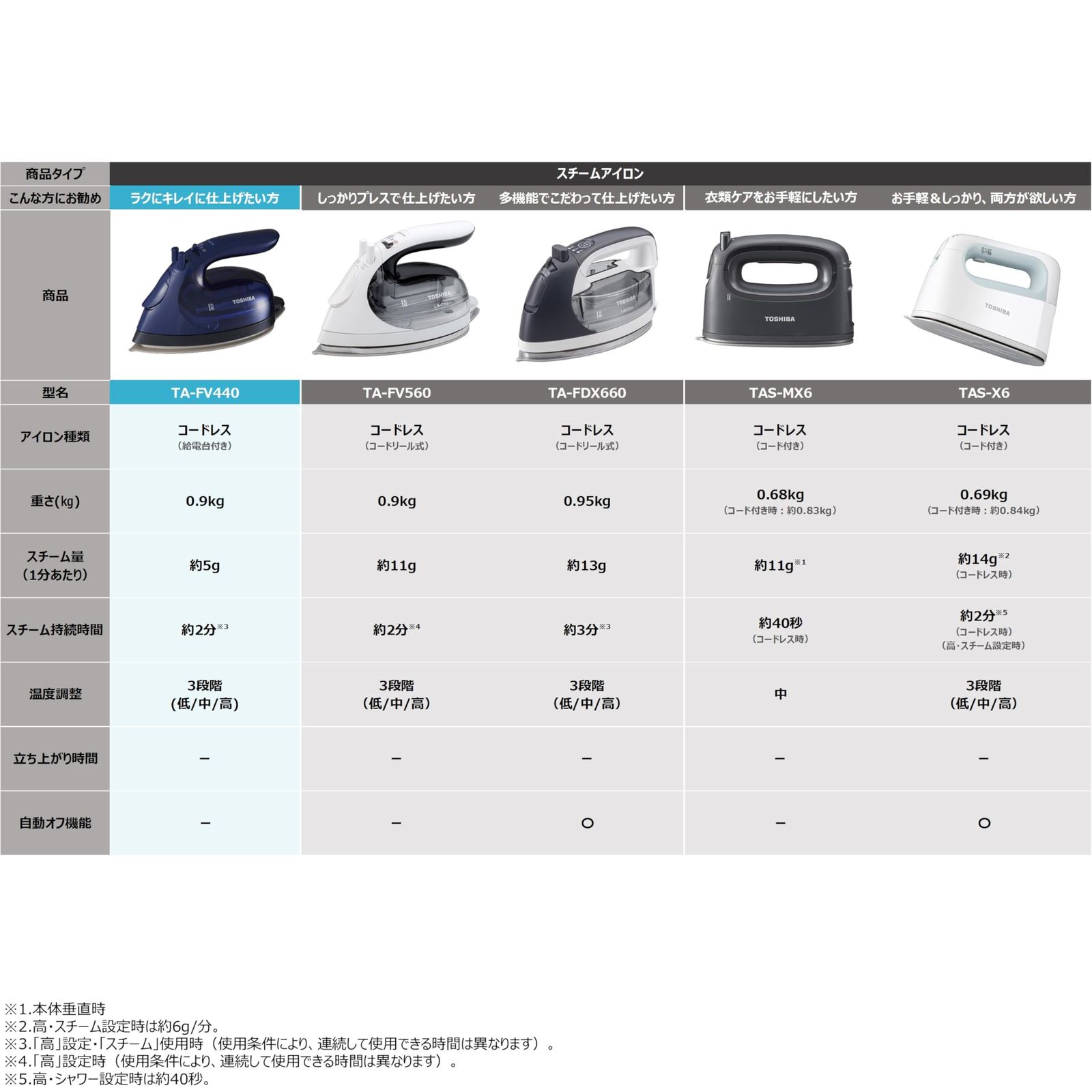 東芝 TOSHIBA アイロン スチーム 衣類スチーマー コードレス TA FV 440 軽量 約0 9 kg コンパクト スチーム持続時間 約2分 スチーム量 約5 ml 分 シルバーチタンコート かけたまま ネイビーブルー