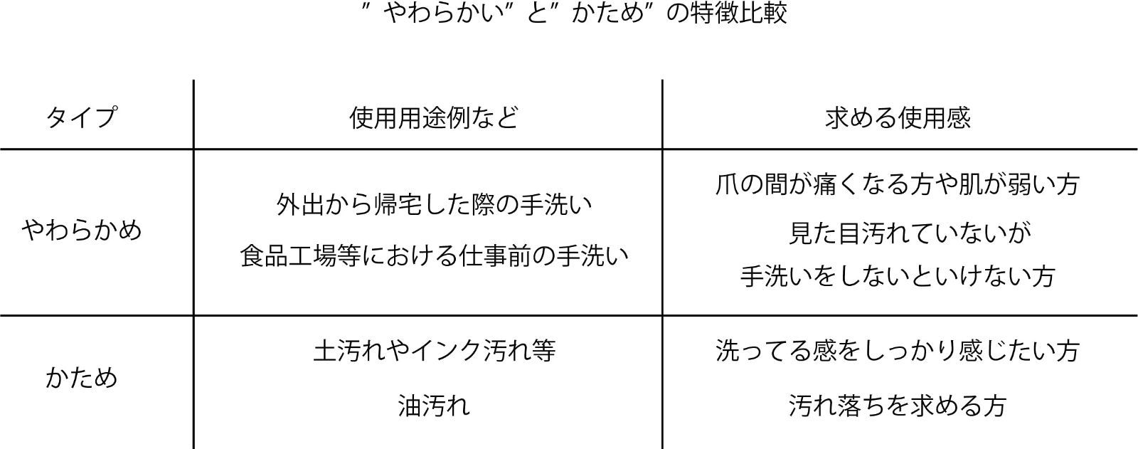 手洗いブラシ 日本製