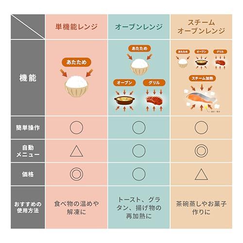 山善 電子レンジ オーブンレンジ 18 L 一人暮らし 二人暮らし フラットテーブル トースト機能付き オーブン機能付き 自動メニュー18種類 簡単お手入れ グリル機能 ブラック YRP-F 181 TV B m