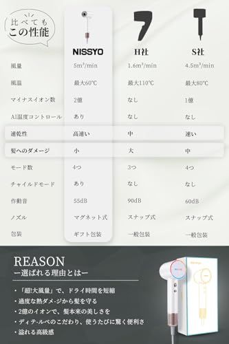  NISSYO 日本 最新型ドライヤー 速乾 大風量 2億マイナスイオン 低温 大風速 温冷リズム 冷風 静音 軽量 ヘアードライヤー 高速ドライヤー ヘアケア 美髪 8モード 静電気 1200 W ノズル付き コンパクト プレゼン d 02 ca 4 dc その他 キッチン 食器
