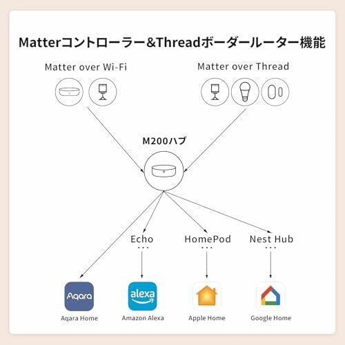  迅速に発送 Aqara スマートリモコン M 200ハブ 赤外線家電 Matterコントローラー アカラ Alexa対応 Threadボーダールーター スマートハブ HomeKit Google Home Siri対応 音声操作 遠隔操作 ア 76 d 2 c 1 ab その他 キッチン 食器
