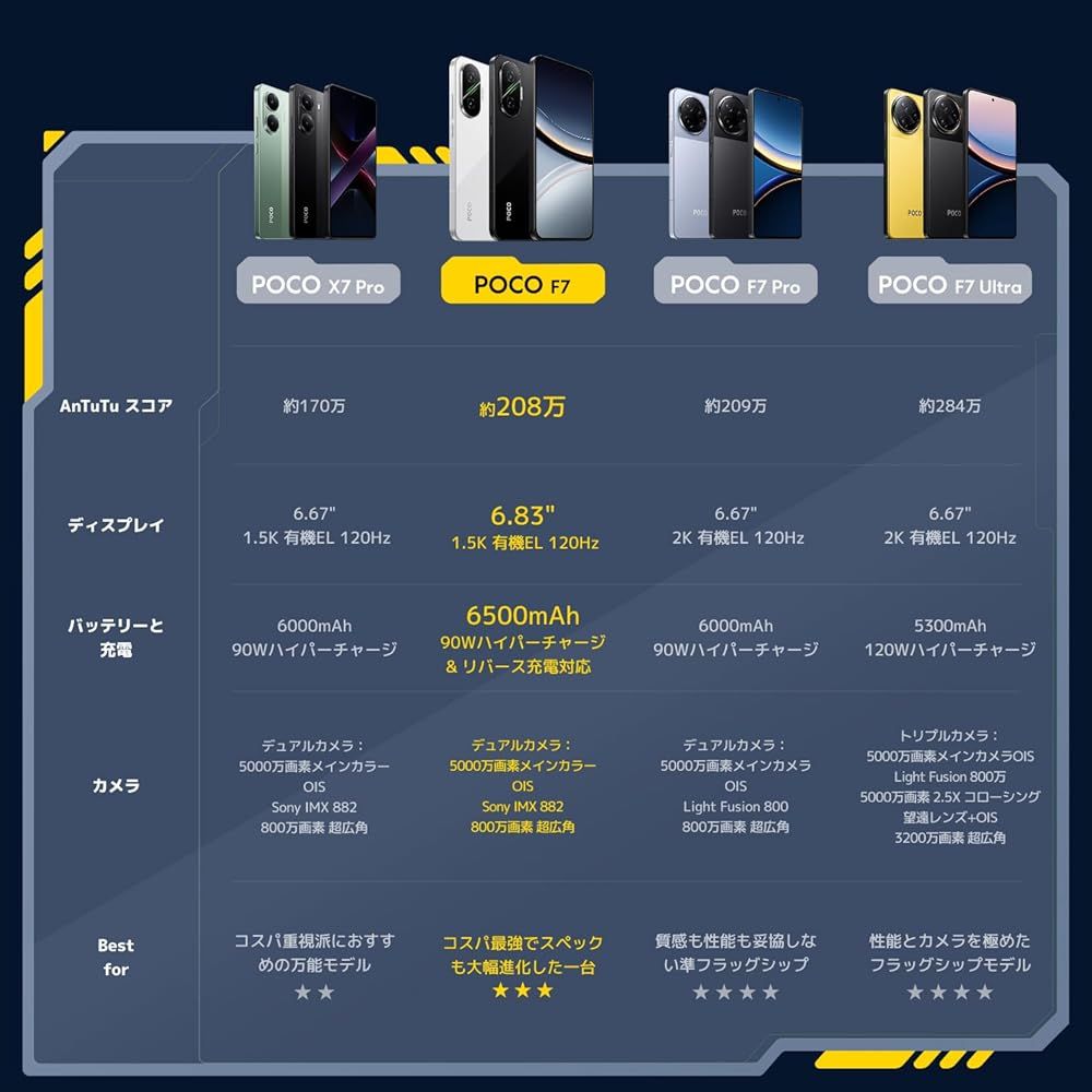 Xiaomi POCO F 7 12 GB 512 日本語版 Simフリー スマートフォン Snapdragon 8 s Gen 4を搭載 6500 mAh 6.83インチ 高精細ディスプレイ