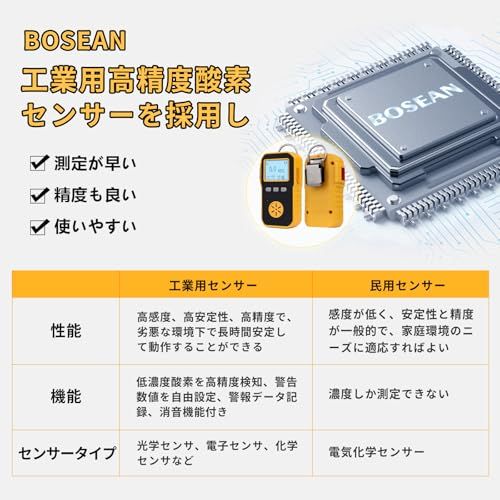 BOSEAN 酸素濃度計 室内 酸素計 酸素濃度測定器 O 2濃度測定 酸素濃度 測定濃度範囲 0 30 VOL 高精度 用センサー 濃度 温度 IP 65 警報器 音 光 振動アラーム 警報機 ポータブル 長寿命 防塵 防水 防爆 耐久性 e 679 d 43 b