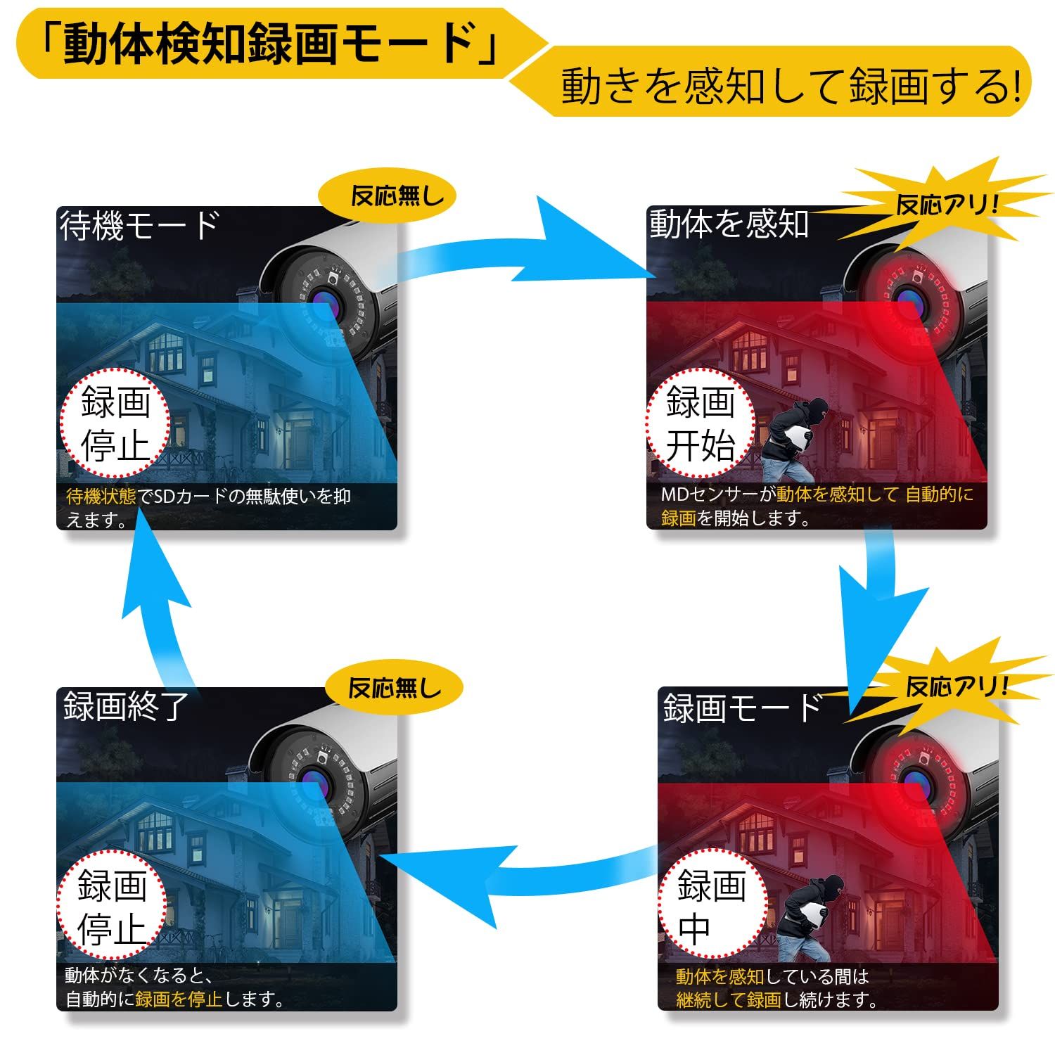 監視カメラ AV出力対応