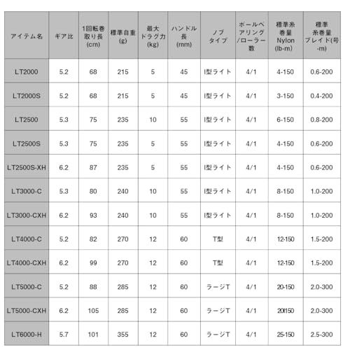  ダイワ DAIWA スピニングリール 20 クレスト LT 2020モデル e aba 5 8 c 4 その他 キッチン 食器