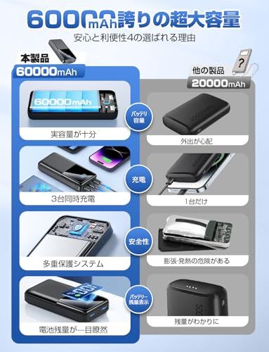 【迅速に発送】【60000mAh大容量 & 3台同時充電】 急速充電 最大2.4A出力 Type-C入出力兼用&USB-A出力ポートLEDディスプレイ残量表示 低電流対応 スマホ充電器 携帯充電器PSE認証済 マルチ安全回路保護 iPhone cc8f22f4