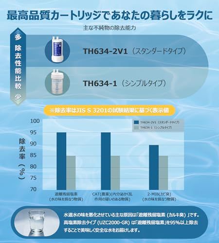  迅速に発送 浄水カートリッジ TH 634-2 V 1 アンダーシンク交換用 PFAS|PFOS|PFOA 有機フッ素除去対応 塩素除去 高性能 20物質除去 JF|KSシリーズ非接触水栓互換品 検査済み JIS準拠 a 002 ef 25 その他 キッチン 食器
