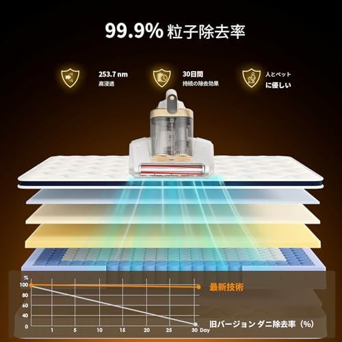  布団クリーナー 布団掃除機 18 Kpa強力吸引 コードレス Linkifly MT 1 ダブルカップフィルター式設計 LEDディスプレイ 超高速たたき 約80000回|分 超軽量 HEPAフィルター 低騒音 Type-C充電 大容量 fd 9 e 7 fe その他 キッチン 食器