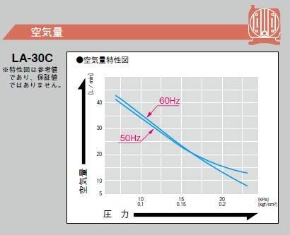  2年 日東工器 メドー LA-30 C 浄化槽エアーポンプ ブロワー 73 cfa 777 その他 キッチン 食器