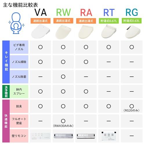 便座 温水洗浄便座