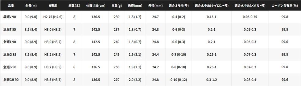  シマノ 26 スペシャル トリプルフォース 急瀬T 90 | 鮎竿 shimano 鮎竿 ロッド