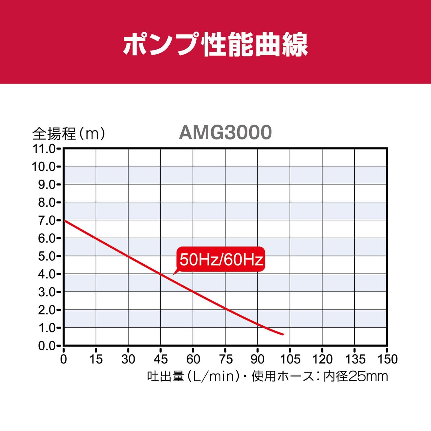 京セラ Kyocera 旧リョービ プロ用 ポンプ 60 Hz AMG 3000 698351 A グリーン|ブラック 土木 建築現場の排水から農業 園芸用の排水 灌水などに最適 最高全揚程7 m 最大吐出量110 L 最大通過粒径3 mm 運転開始水位100