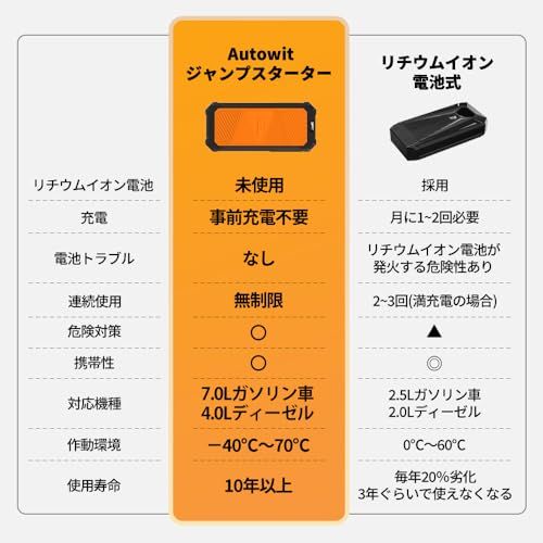  Autowit Super Cap 2 ジャンプスターター 12 V スーパーコンデンサ搭載 リチウムバッテリー無し 事前充電不要 高安全性 急速充放電 V車用エンジンスターター 最大7.0 Lガソリン車 4.0 Lディーゼル車対応 内蔵式スー 9 ce dc 14 その他 キッチン 食器
