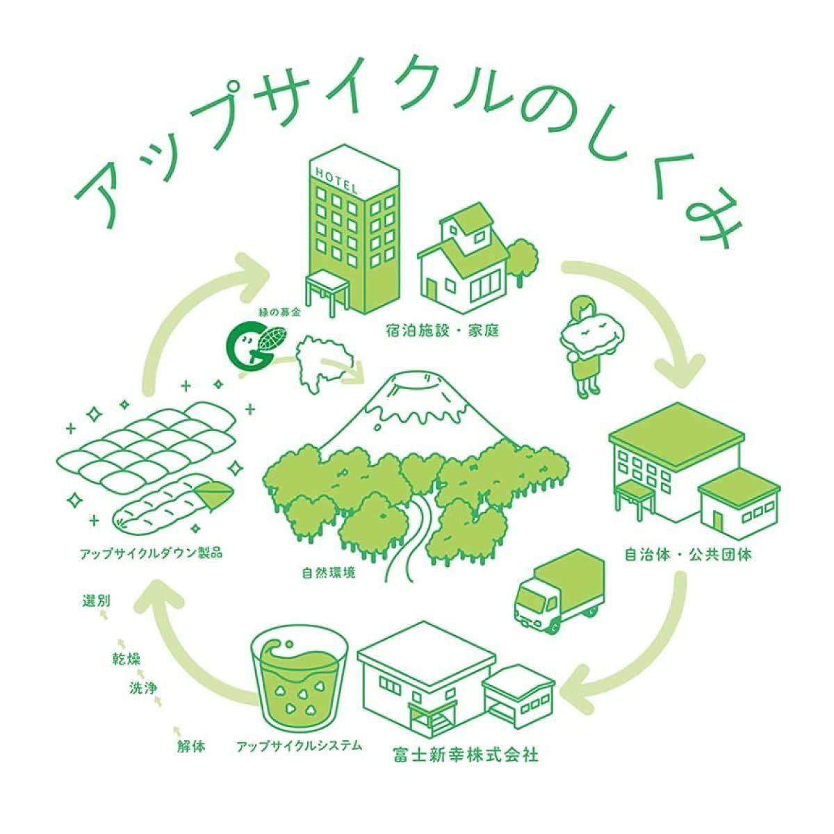 アップサイクル