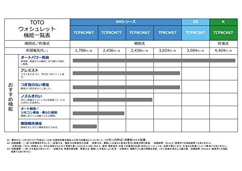 ウォシュレット KMシリーズ