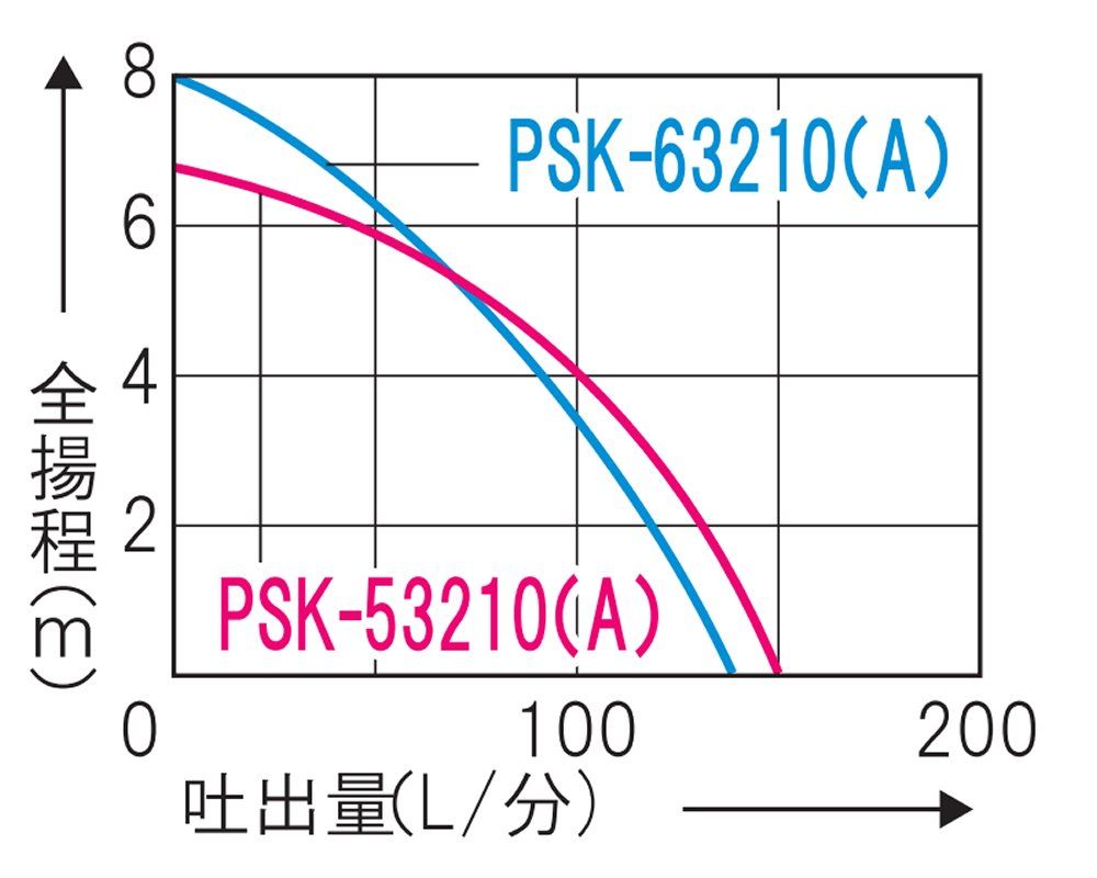 工進 KOSHIN 簡易汚物用 水中ポンプ ポンスター PSK-63210 60 Hz