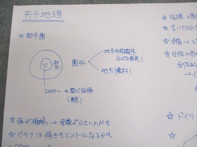 代々木ゼミナール 代ゼミ All About 地理〈統計・資料・地図・地形図