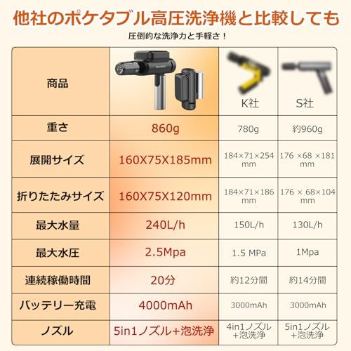 迅速に発送】【2026年水圧・水量アップデート版】 高圧洗浄機 ハンディ
