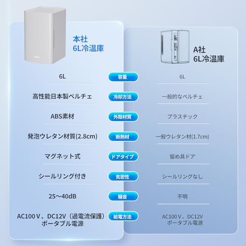 EENOUR 小型冷蔵庫 6 L 冷温庫 保冷 保温 両用 ミニ冷蔵庫 ペルチェ式 保冷庫 高密度発泡ウレタン 静音 省エネ 操作簡単 持ち運び便利 一人暮らし AC 100 V DC 12 室内車載両用 車中泊 キャンプ アウトドア c 651 670