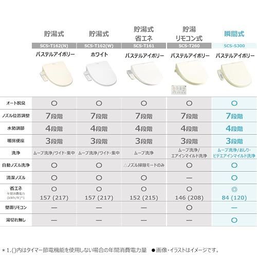 迅速に発送 TOSHIBA 東芝 温水洗浄便座 温水便座クリーンウォッシュ オート脱臭 省エネ型 瞬間式 SCS-S 300 パステルアイボリー 9 e 30 ea 48