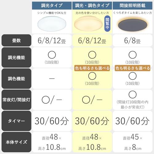 山善 LEDシーリングライト 12畳 会基準 5300 lm 室内|天井照明 10段階調光|調色タイプ 常夜灯 リモコン付き 和室 リビング 寝室 メモリ機能 OFFタイマー 30分|60分 LC-G 12 Vp f 96 fd 56 a