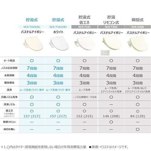 TOSHIBA 東芝 温水洗浄便座 ホワイト ステンレスノズル ノズル自動洗浄 クリーンウォッシュ SCS-T 162 W p 396 b 72 e 2