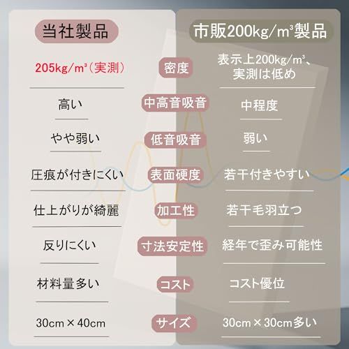  迅速に発送 吸音材 吸音パネル 205 kg|m?高密度 30 cm×40 cm| 施工面積2.4? 吸音シート 壁 自己粘着 軽量 設置簡単 防音材 騒音対策 インテリア 楽器 ドア 消音 騒音 防音 湿気防止 保温 難燃 c 62 a 99 da 3 その他 キッチン 食器