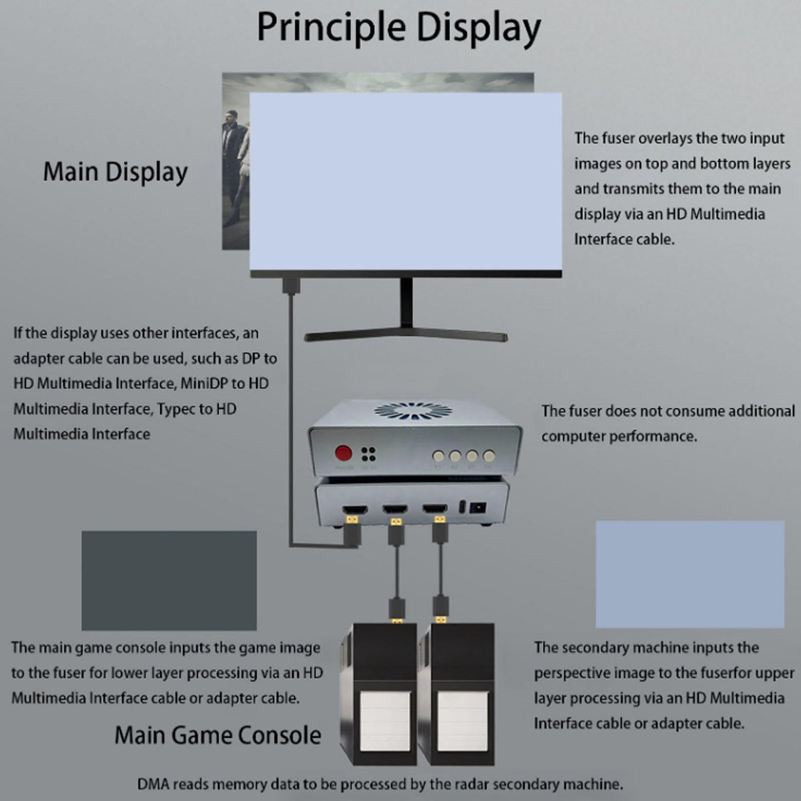 144 Hzコンピューターゲームフュージョンキャプチャカード