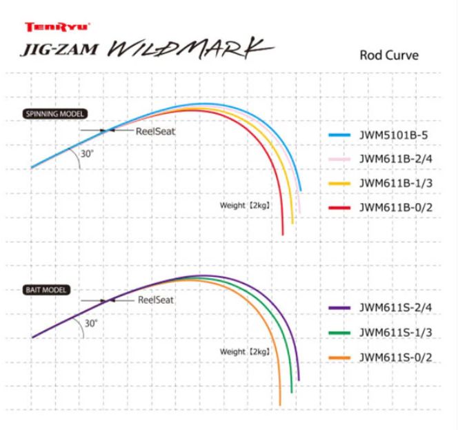  天龍 ジグザム ワイルドマーク ジギングロッド JWM 611 B 0 2 全長 186㎝ 継数１本 ワンピース ルアー 80～180 g ライン MAX PE 5号 自重 151 ベイトモデル ジギングロッド ロッド