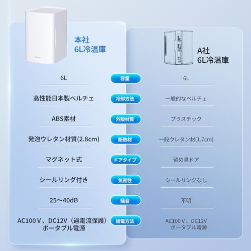 EENOUR 小型冷蔵庫 6 L 冷温庫 保冷 保温 両用 ミニ冷蔵庫 ペルチェ式 保冷庫 高密度発泡ウレタン 静音 省エネ 操作簡単 持ち運び便利 一人暮らし AC 100 V DC 12 室内車載両用 車中泊 キャンプ アウトドア 83 fb 3529