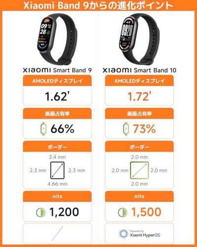 Xiaomi Smart Band 10 スマートウォッチ 1 72大画面体験 21日間連続使用 輝度1500 nits 視認性 強化されたスイミングモード 9軸モーションセンサー搭載 24時間健康管理 睡眠モニタリングアップデート スマートバ 0 c 9 aec 79