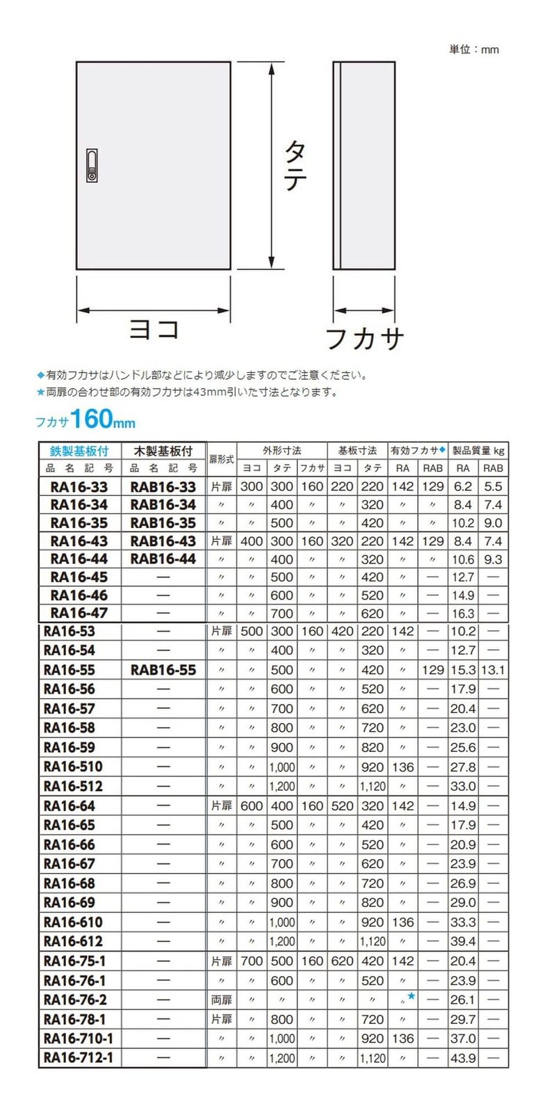 RA形制御盤キャビネット RAB 16 44 C