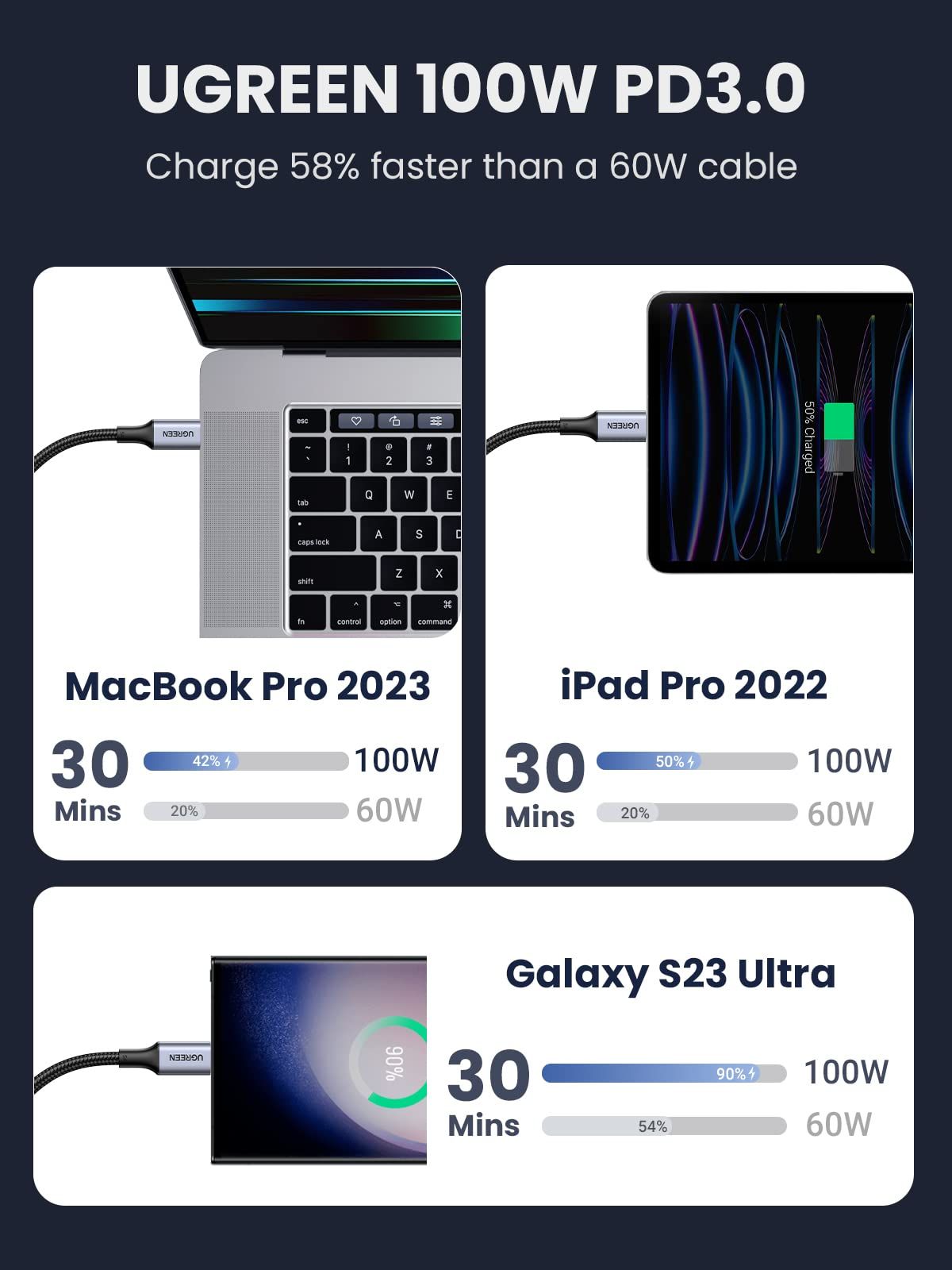 UGREEN USB Type CケーブルPD対応100W/5A 超急速充電USB C to USB C 断線防止 iPhone 15、MacBook Pro、Matebook、iPad、Xperia、Galaxy等Type-c機種対応 (3M-2本セット) 100W出力で急速充電対応「UGREEN USB Type-Cケーブル」が43％オフの743
