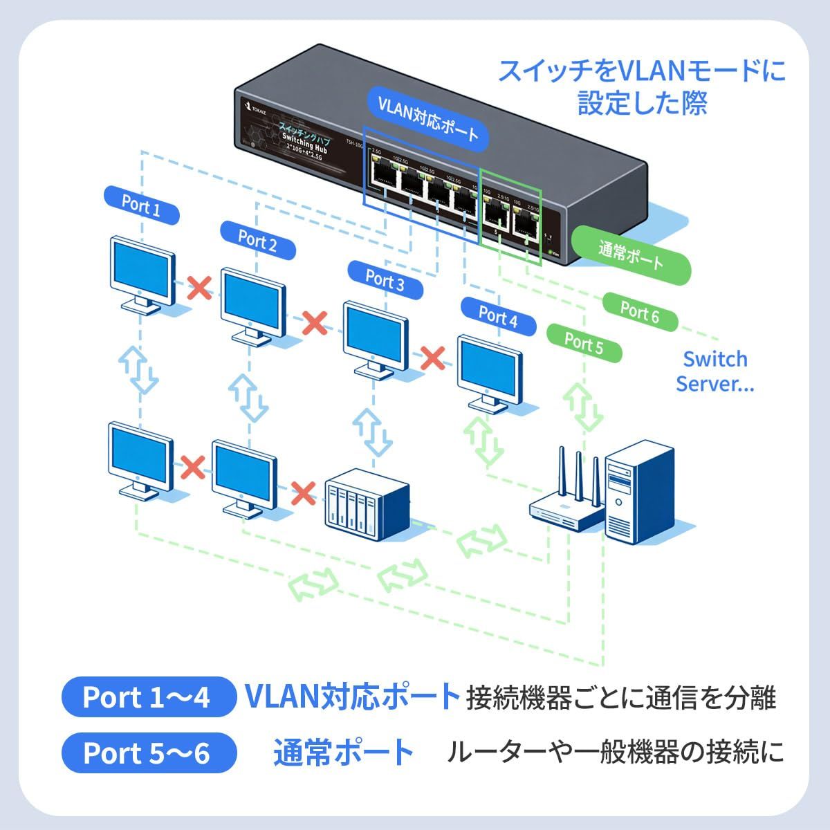 TOKAIZ（トカイズ） スイッチングハブ 2026年最新 10Gアップリンク 2
