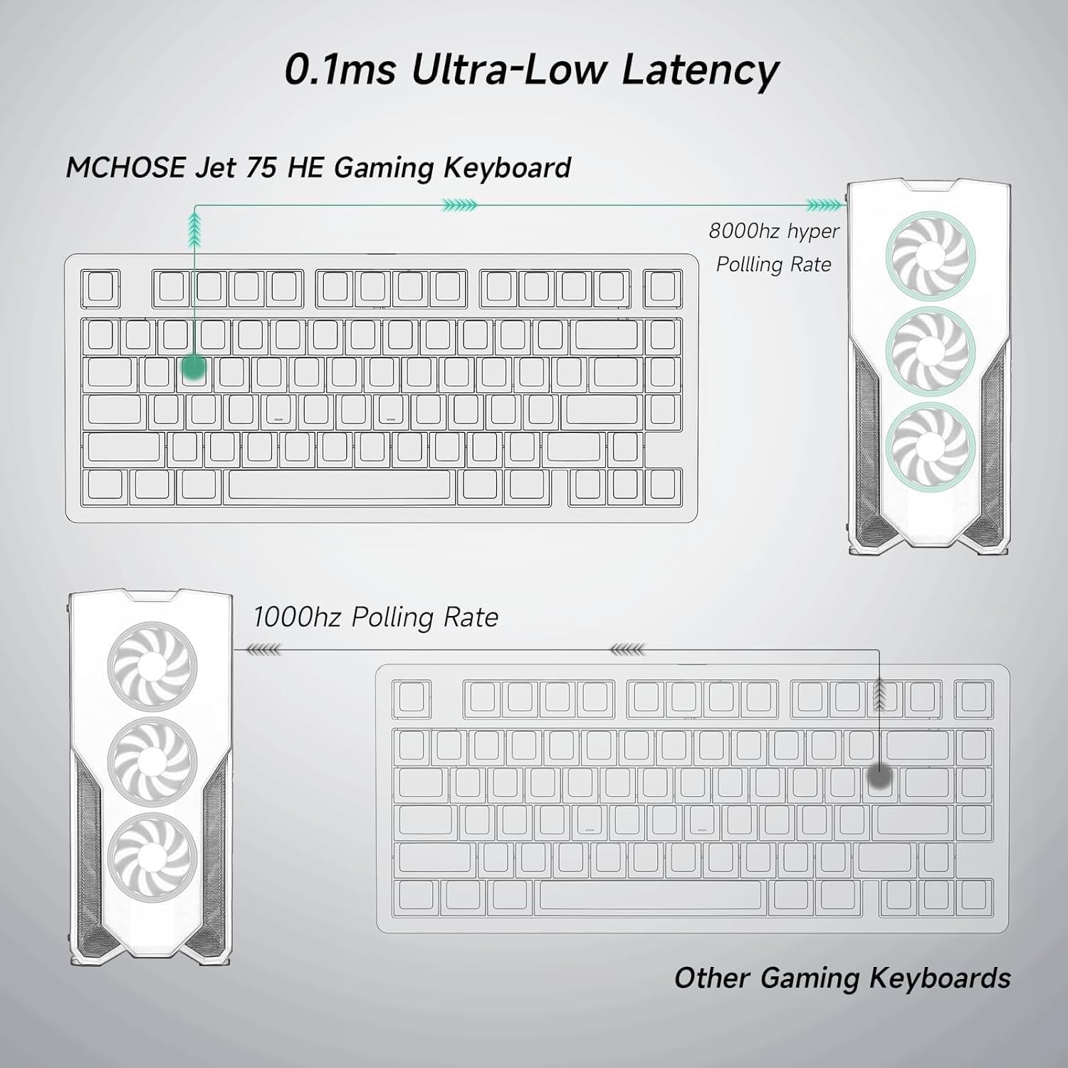 正規代理店品】MCHOSE JET 75 ラピッドトリガーキーボード ポーリング