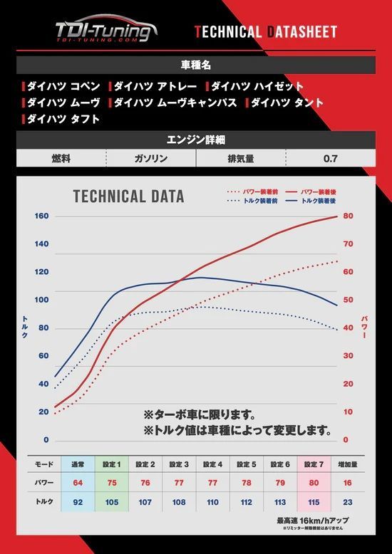 自動車パーツ コペン LA400k TDI-Tuning サブコン CRTD4 80馬力