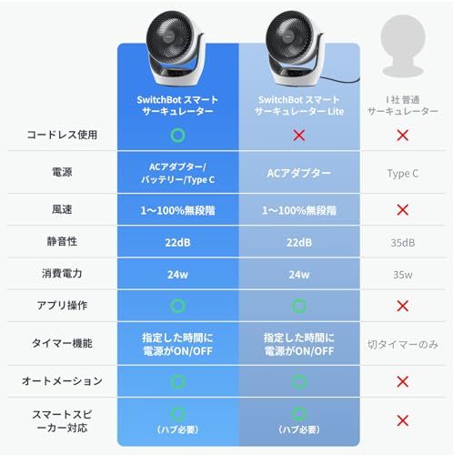 節電対策】SwitchBot サーキュレーター 静音 首振り Alexa