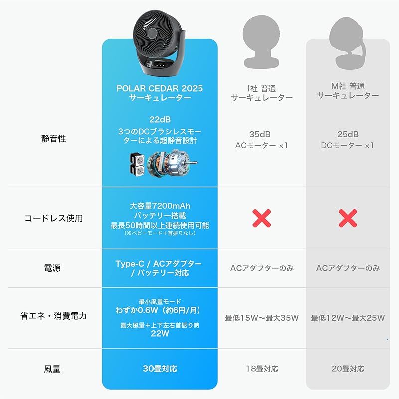 Polar Cedar サーキュレーター 静音 22dB DCモーター 360度首振り 30畳